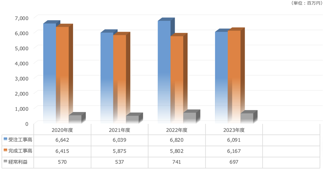 業績の推移