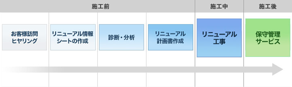 リニューアル工事の作業工程